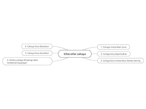 Sifat Sifat 20cahaya Mind Map