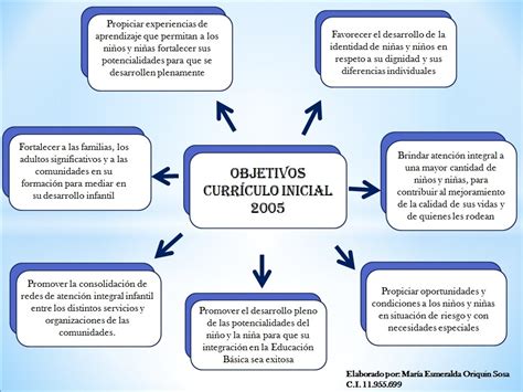 Educaci N Inicial Mapa Conceptuales Dise O Curricular