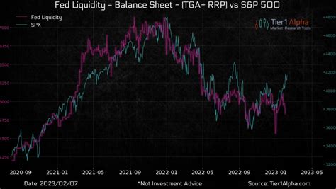 Puru Saxena On Twitter The Fed S Liquidity Has Recently Turned Lower