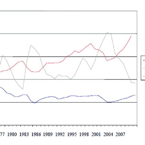 Evolución Del índice De Gini Y Del Ingreso Per Cápita Del Hogar Download Scientific Diagram