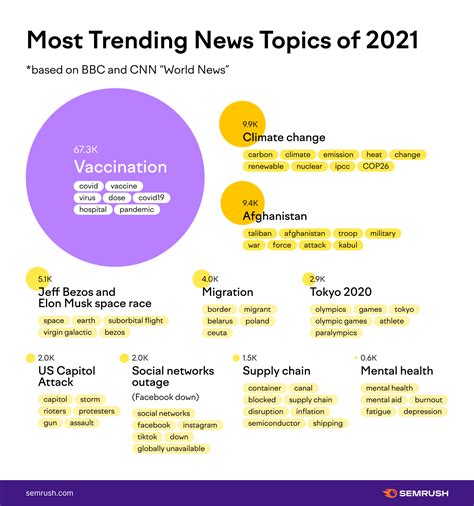 2021 Year In Review By Semrush