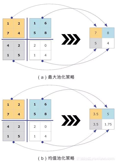 最大池化层和平均池化层图解 Csdn博客