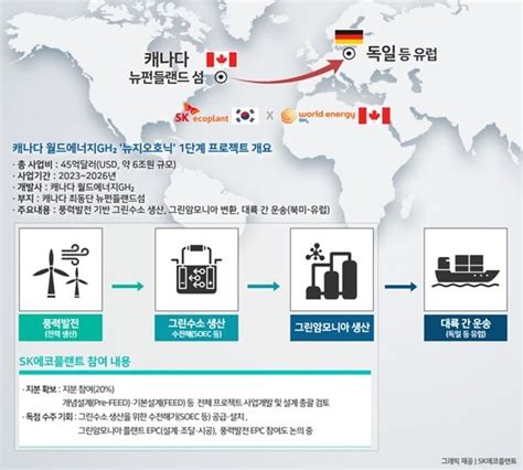 Sk에코플랜트 캐나다업체와 6조원규모 수소프로젝트 참여 중앙일보