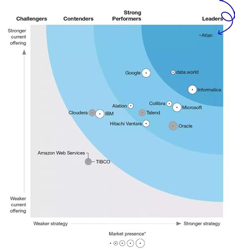 Data Catalog Architecture Components Integrations And More