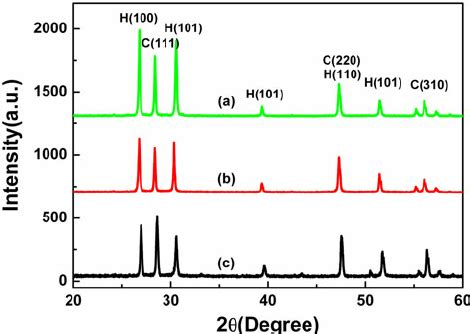 X Ray Diffraction Xrd Spectra Of Zns Cu Cl Mn Te Phosphor A After