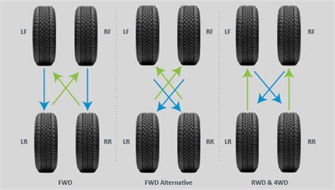 Comment Faire Une Rotation De Pneus Fiches Auto 24