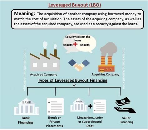 Leveraged Buyout | Meaning, Analysis, Example