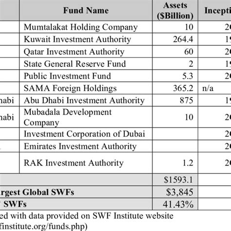 Largest Gcc Swfs By Assets Under Management Download Table