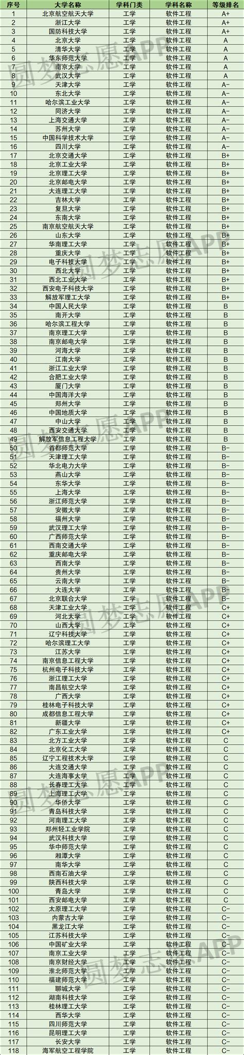 软件工程专业大学排名 软件工程专业比较好的大学 高考100