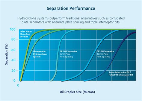 How Hydrocyclone Oil Separators Work Cleanawater