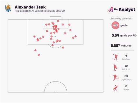 How Good Is Alexander Isak The Futuristic Forward Draws The Attention