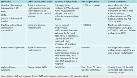 Syndromic Arteriovenous Malformations Neupsy Key