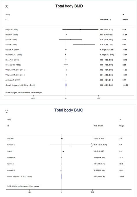 Forest Plot Presenting Weighted Mean Difference WMD And 95