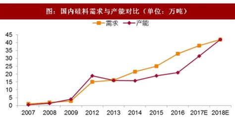 2018年我国硅料行业需求及价格走势分析（图）观研报告网