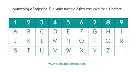 Tabla Pitágoras Nombre en Numerología Numerología Nombres