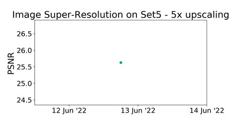 Set5 5x Upscaling Benchmark Image Super Resolution Papers With Code