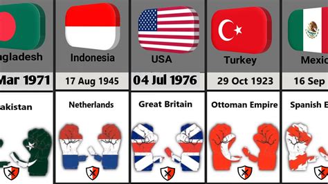 Countries That Gained Independence From Other Countries Data