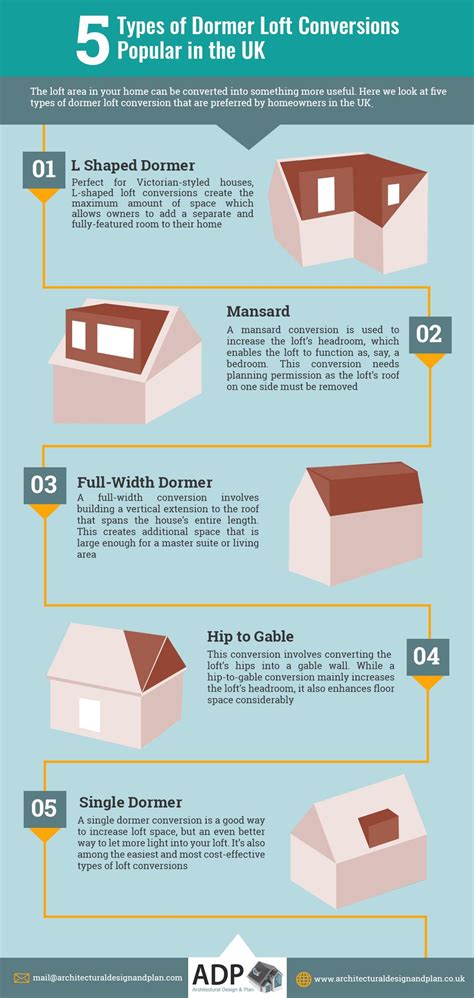 Types Of Dormer Loft Conversions Popular In The UK Infographic In