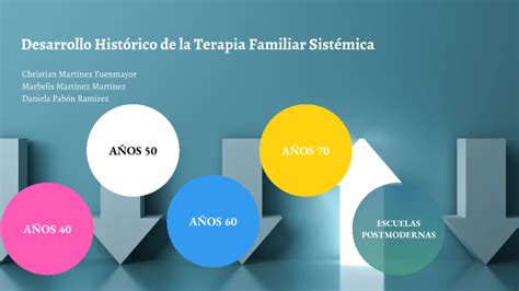 Desarrollo Hist Rico De La Terapia Familiar Sist Mica By Marbelys