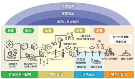 何謂智慧電網？智慧電網架構應用與現況、趨勢解析 綠學院 Green Impact Academy