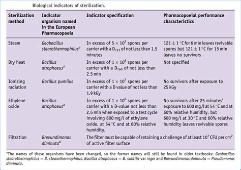 Types Of Biological Indicators Pharmasciences