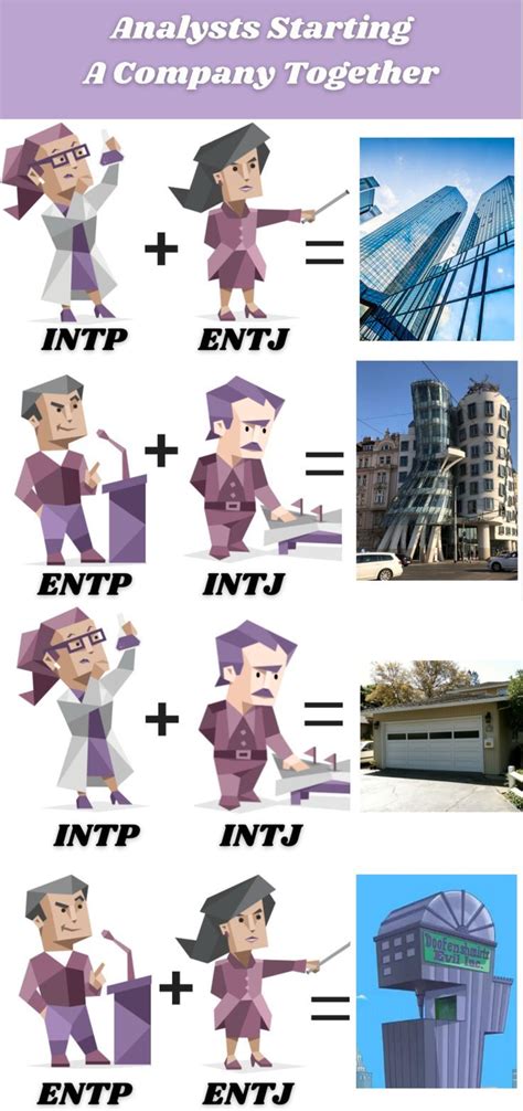 Analysts Starting A Company Together Mbti Character Intp Personality