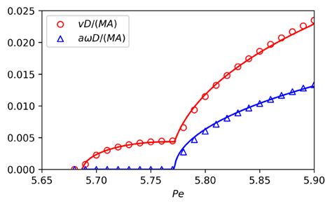 Comparison Between The Analytical Prediction And The Direct Numerical