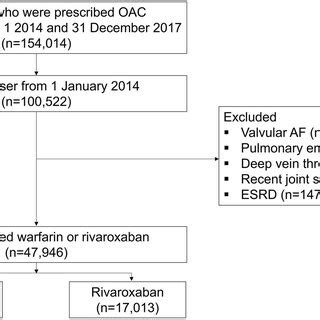 Study Enrollment Flow Af Atrial Fibrillation Esrd End Stage Renal