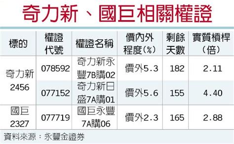 權證星光大道－國巨、奇力新 營運俏 證券．權證 工商時報