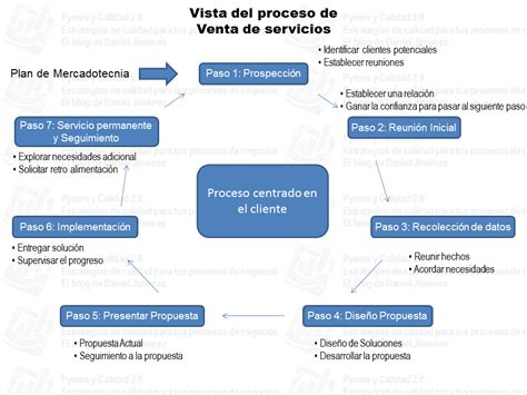 Enfoque De Procesos Principios Básicos 1 Pymes Y Calidad 2 0 Hot Sex Picture