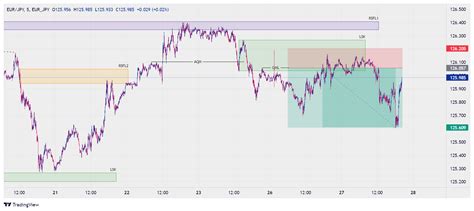 EUR JPY EUR JPY Chart Image TradingView