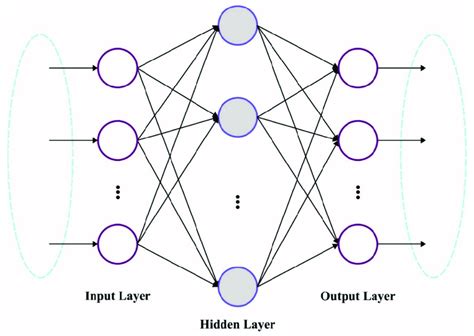 Architecture of ELM. | Download Scientific Diagram