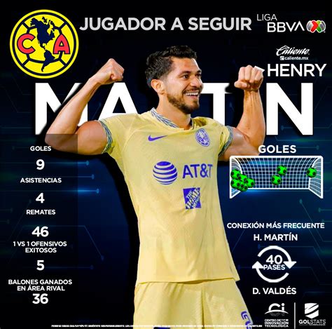 Liga BBVA MX on Twitter JugadorASeguir Henry Martín ClubAmerica