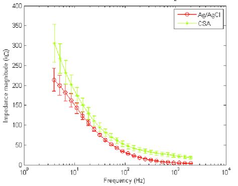 Electrode Skin Contact Impedance Measurements For CSA And Ag AgCl