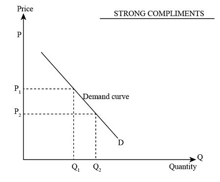 How do you draw the demand curve for perfect complement goods and ...