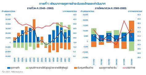 ส่งออกหด ท่องเที่ยวหาย ทำไมเงินบาทแข็งค่า นัยดุลการชำระเงินต่อทิศทาง