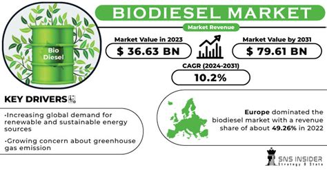 Biodiesel Market Size And Growth Global Analysis [2024 2031]