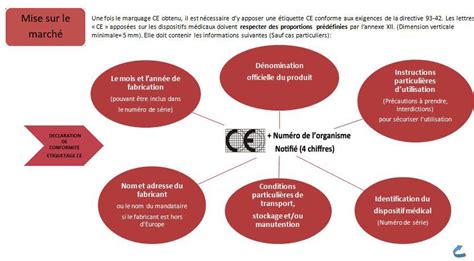 D Marche D Obtention Du Marquage Ce De Dispositifs M Dicaux