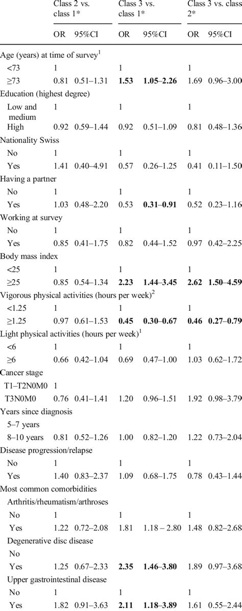 Odd Ratios And 95 Cis Of Factors Associated With Latent Classes Of