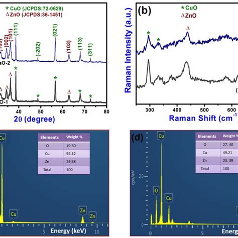 A Xrd Patterns Of Cuo Zno Heterostructures Films I Cuo Zno And Ii