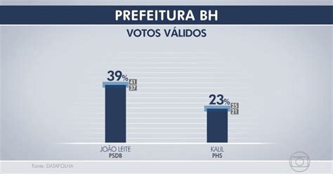 G Datafolha Em Bh Votos V Lidos Jo O Leite Tem Kalil Rodrigo