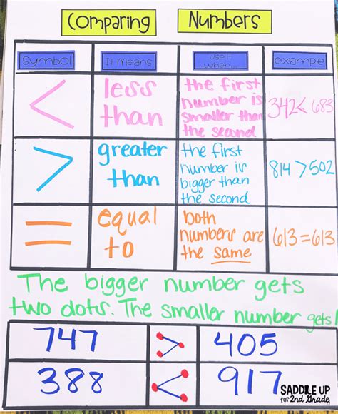 Comparing Numbers Activities 2nd Grade