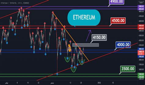 ETHUSDT أسعار وروسوم بيانية TradingView