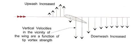 Aerodynamics Why Does The Vortex Created By Wing Affects Its Own