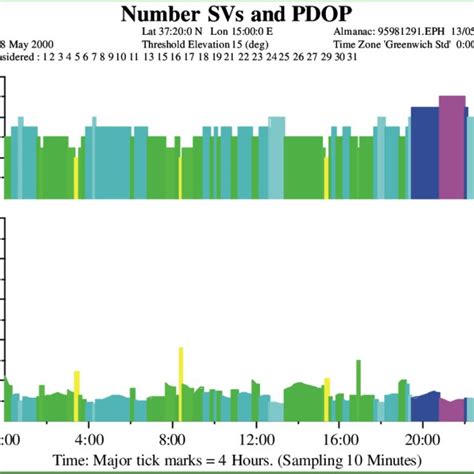 Number Of Visible Satellites And Pdop Variation During The Day Download Scientific Diagram