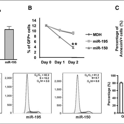 Mir Blocks The Development Of Mll Af Leukemia In Vivo A