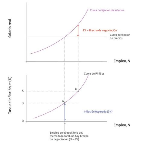 La Economía Capítulo 15 Inflación Desempleo Y Política Monetaria