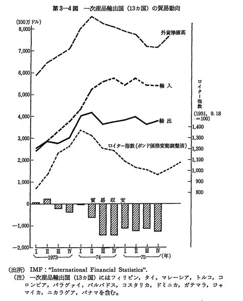 第3 4図 一次産品輸出国13カ国の貿易動向