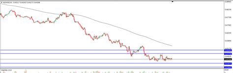 Analisa Teknikal Nzdusd Mei Tekanan Trader Analisa Forex