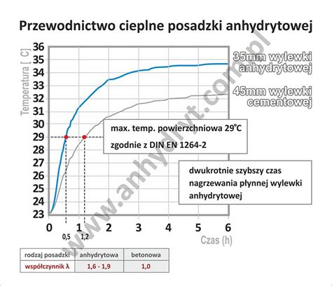 Przenikalno Cieplna Anhydrytu Cpa